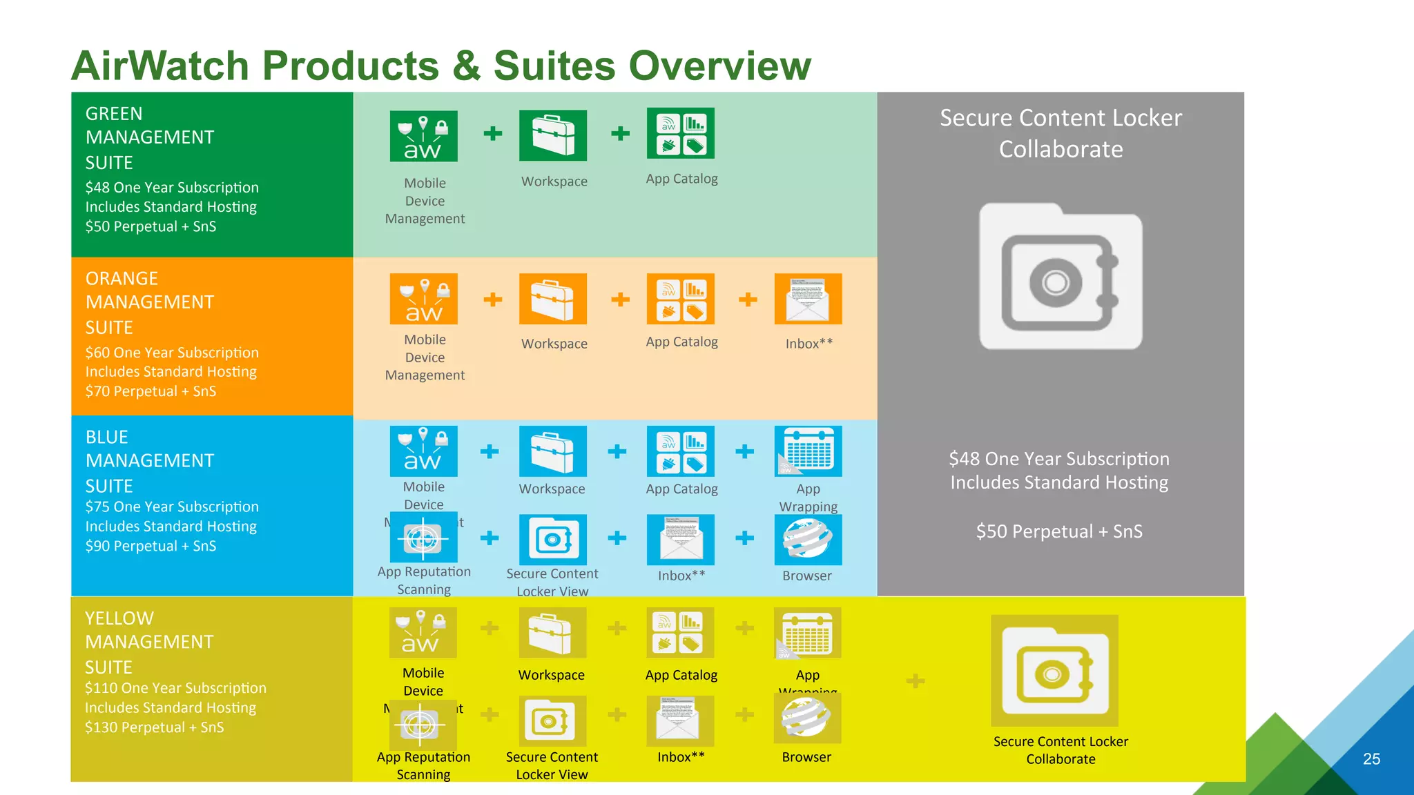 AirWatch Products & Suites Overview 
25 
Secure 
Content 
Locker 
Collaborate 
$48 
One 
Year 
Subscrip5on 
Includes 
Standard 
Hos5ng 
$50 
Perpetual 
+ 
SnS 
ORANGE 
MANAGEMENT 
SUITE 
$60 
One 
Year 
Subscrip5on 
Includes 
Standard 
Hos5ng 
$70 
Perpetual 
+ 
SnS 
Mobile 
Device 
Management 
Workspace 
App 
Catalog 
Inbox** 
BLUE 
MANAGEMENT 
SUITE 
$75 
One 
Year 
Subscrip5on 
Includes 
Standard 
Hos5ng 
$90 
Perpetual 
+ 
SnS 
Mobile 
Device 
Management 
Workspace 
App 
Catalog 
App 
Wrapping 
App 
Reputa5on 
Scanning 
Secure 
Content 
Locker 
View 
Inbox** 
Browser 
GREEN 
MANAGEMENT 
SUITE 
$48 
One 
Year 
Subscrip5on 
Includes 
Standard 
Hos5ng 
$50 
Perpetual 
+ 
SnS 
Mobile 
Device 
Management 
Workspace 
App 
Catalog 
YELLOW 
MANAGEMENT 
SUITE 
$110 
One 
Year 
Subscrip5on 
Includes 
Standard 
Hos5ng 
$130 
Perpetual 
+ 
SnS 
Mobile 
Device 
Management 
Workspace 
App 
Catalog 
App 
Wrapping 
App 
Reputa5on 
Scanning 
Secure 
Content 
Locker 
View 
Inbox** 
Browser 
Secure 
Content 
Locker 
Collaborate 
