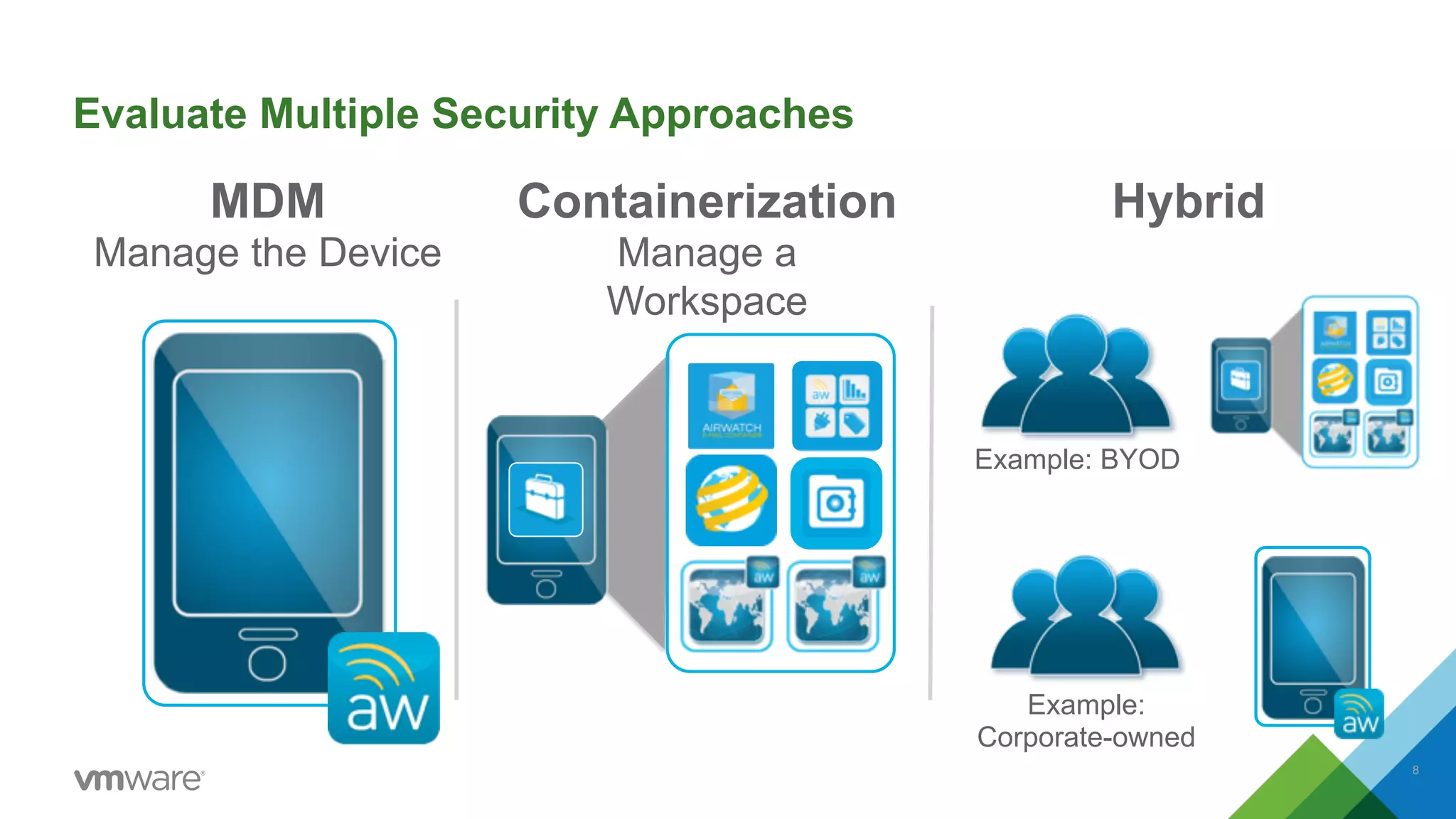Evaluate Multiple Security Approaches 
MDM 
Manage the Device 
Containerization 
Manage a 
Workspace 
Hybrid 
Example: BYOD 
Example: 
Corporate-owned 
8 
 