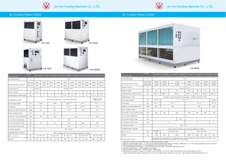 5 6
Jin Hui Cooling Machine Co., LTD. Jin Hui Cooling Machine Co., LTD.
Air Cooled Water Chiller Air Cooled Water Chiller
MODEL
SPECIFICATION
FCR-110S FCR-120S FCR-130S FCR-150S FCR-750S FCR-1000S FCR-1500S FCR-2000S FCR-2500S FCR-3000S 6
Machine dimension is frame dimension not including length of piping.
* Machine numbers suffixed with H are not provided with water-tank; Machine numbers suffixed with H are cooling capacity more than 100 tons.
* Model numbers suffixed with “G” are employed with a high pressure pump.
* Customize optional equipment: 1. Power saving-Inverter type 2. Subzero cooling equipment
* Hermetic compressor: 1. Piston type 2. Scroll type
* Semi-hermetic compressor: 1. Piston type 2. Screw type
* Refrigerating capacity is based on condition of 35℃(D.B), 24℃(W.B); Inlet condensation water temperature at 32℃,
outlet condensation water temperature at 37℃; Inlet chilled water temperature at 12℃, outlet chilled water temperature at 7℃.
MODEL
FCR-4000E
SPECIFICATION
FCR-5000E FCR-6000E FCR-6000S FCR-7000E FCR-8000E FCR-100HE FCR-120HE
ICE WATER TEMP ℃ 5~25
REFRIGERATING CAPACITY
Kcal/H-50Hz 100000 126000 151000 176666 201666 252500 302400
Kcal/H-60Hz 120000 152000 182000 212000 242000 303000 360880
POWER SUPPLY V 3 220V~440V
RATED POWER KW 38 47 55 58.5 66 81 98
COMPRESSOR HORSEPOWER HP 20HP×2 25HP×2 30HP×2 35HP×2 40HP×2 50HP×2 60HP×2
COMPRESSOR TYPE Hermetic or Semi-hermetic type compressor Capacity Control 50~100%
FAN HORSEPOWER HP 1HP×6 1HP×8 1-1/4HPx8
FAN BLADE Inch 28"×6 28"×8 30"×8 30"×8
AMOUNT OF WIND ARRANGED CMM 830 1100 1680 2000
PUMP HORSEPOWER HP 5
ICE WATER、COOL WATER FLOW L/min 480 530 580 650 800 1000 1100
COLD WATER PRESSURE bar 1.2~2
DILATATION WATER TANK Liter 460
ICE WATER FITTING PIPE inch 3" 4" 5"
COOLING MEDIUM R22、R407C
TEMPERATURE CONTROL Micro-computer LED and touch sensing temperature controller
SIZE (L×W×H) CM
262×200×
198
348×200×198 386×210×203
WEIGHT Kg 1400 1600 1800 2000 2200 2500 2700
PROTECTION DEVICE
Compressor overload protector, Overcharging relay, High/low refrigerant pressure switch,Temp switch, Cold
prevention switch, Reverse current switch, Flow control switch.
ICE WATER TEMP ℃ 5~25
REFRIGERATING CAPACITY
Kcal/H-50Hz 2520 5040 7560 12600 18900 25200 37800 50400 63000 75600
Kcal/H-60Hz 3024 6048 9073 15120 22682 30242 45363 60480 75600 90720
POWER SUPPLY 1P/220V 3P/220V~440V
RATED POWER KW 1.25 2 3 5 8 10 14 18 23 27
COMPRESSOR HORSEPOWER HP 1 2 3 5 7-1/2 10 15 20 12.5×2 15×2
COMPRESSOR TYPE
Hermetic type compressor 、Capacity Control 100% Capacity Control
50%~100%
FAN HORSEPOWER HP 1/3HP 1/2HP 1/2HP×2 1HP×2 1HP×3
FAN BLADE Inch 18" 24" 24"×2 28"×2 28"×3
AMOUNT OF WIND ARRANGED CMM 65 130 260 280 420
PUMP HORSEPOWER HP 1/2 1 2 3
ICE WATER、COOL WATER FLOW L/min 60 120 200 320
COLD WATER PRESSURE bar 1.2~2
DILATATION WATER TANK Liter 35 70 148 200 350
ICE WATER FITTING PIPE inch 1" 1-1/2" 2" 2-1/2"
COOLING MEDIUM R R22、R407C
TEMPERATURE CONTROL Micro-computer LED and touch sensing temperature controller
SIZE (L×W×H) CM 82×65×110 90×88×158 167×88×177 196×106×196 262×112×198
WEIGHT Kg 130 150 230 280 380 450 600 800 880 980
FCR-120S FCR-1500S
FCR-150S
FCR-3000SG
FCR-8000E
 
