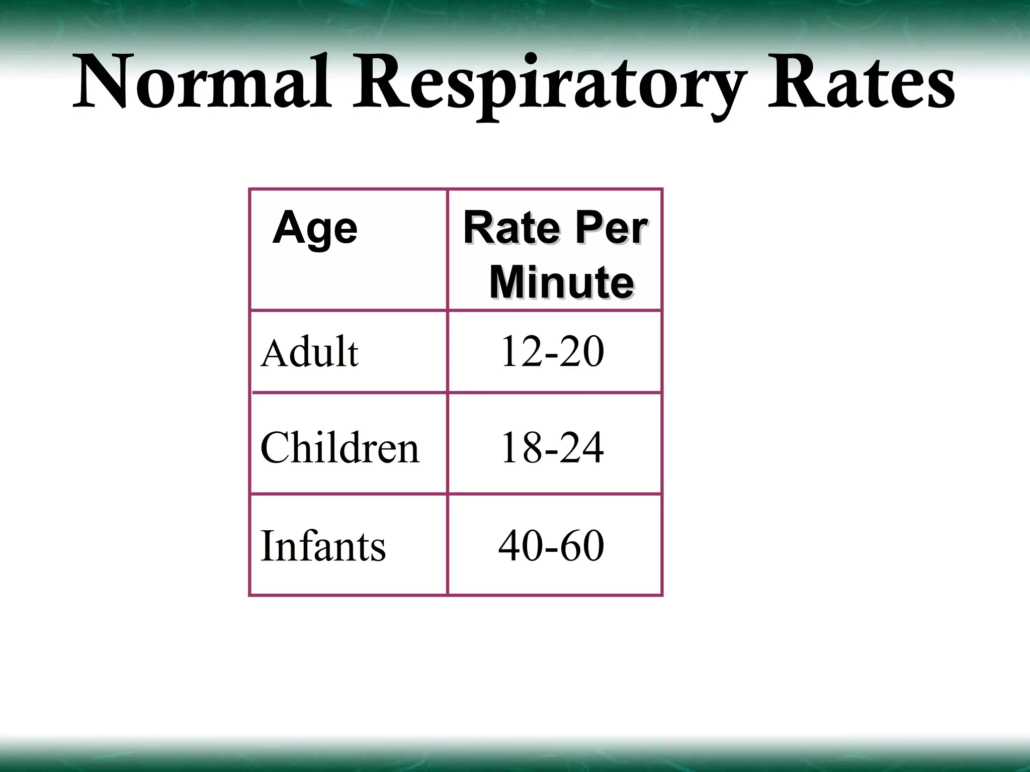 Normal Respiratory Rates
     Age        Rate Per
                 Minute
     Adult       12-20

     Children    18-24

     Infants     40-60
 
