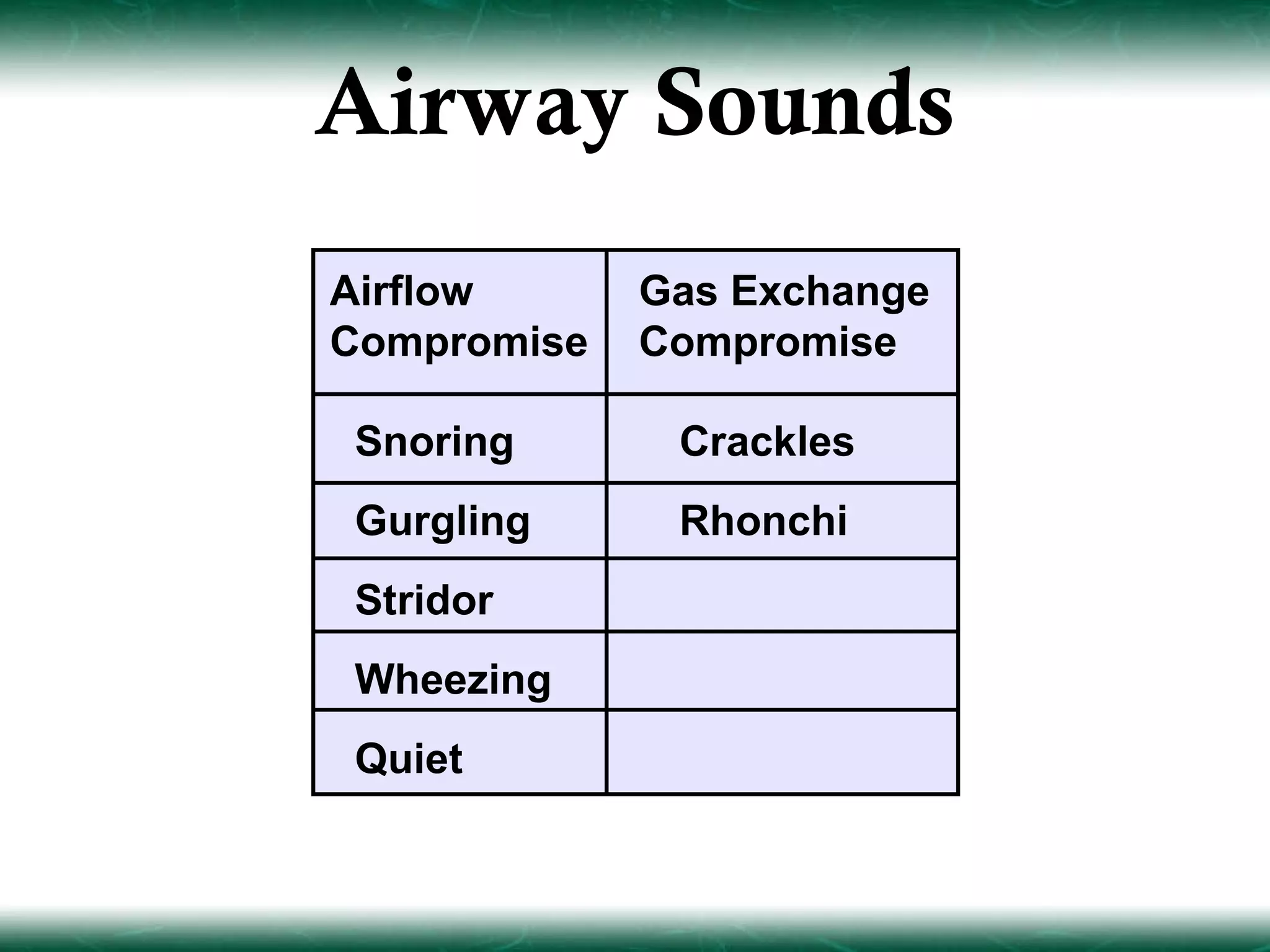 Airway Sounds
Airflow      Gas Exchange
Compromise   Compromise

Snoring       Crackles
Gurgling      Rhonchi
Stridor
Wheezing
Quiet
 
