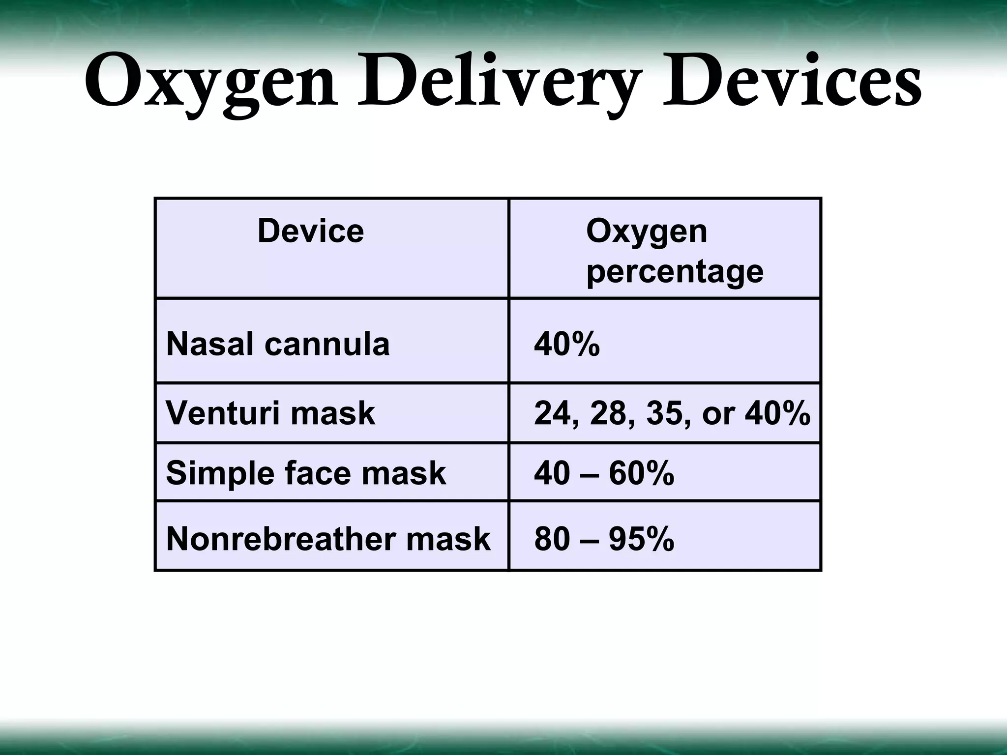 Oxygen Delivery Devices
       Device             Oxygen
                          percentage

  Nasal cannula        40%

  Venturi mask         24, 28, 35, or 40%
  Simple face mask     40 – 60%
  Nonrebreather mask   80 – 95%
 