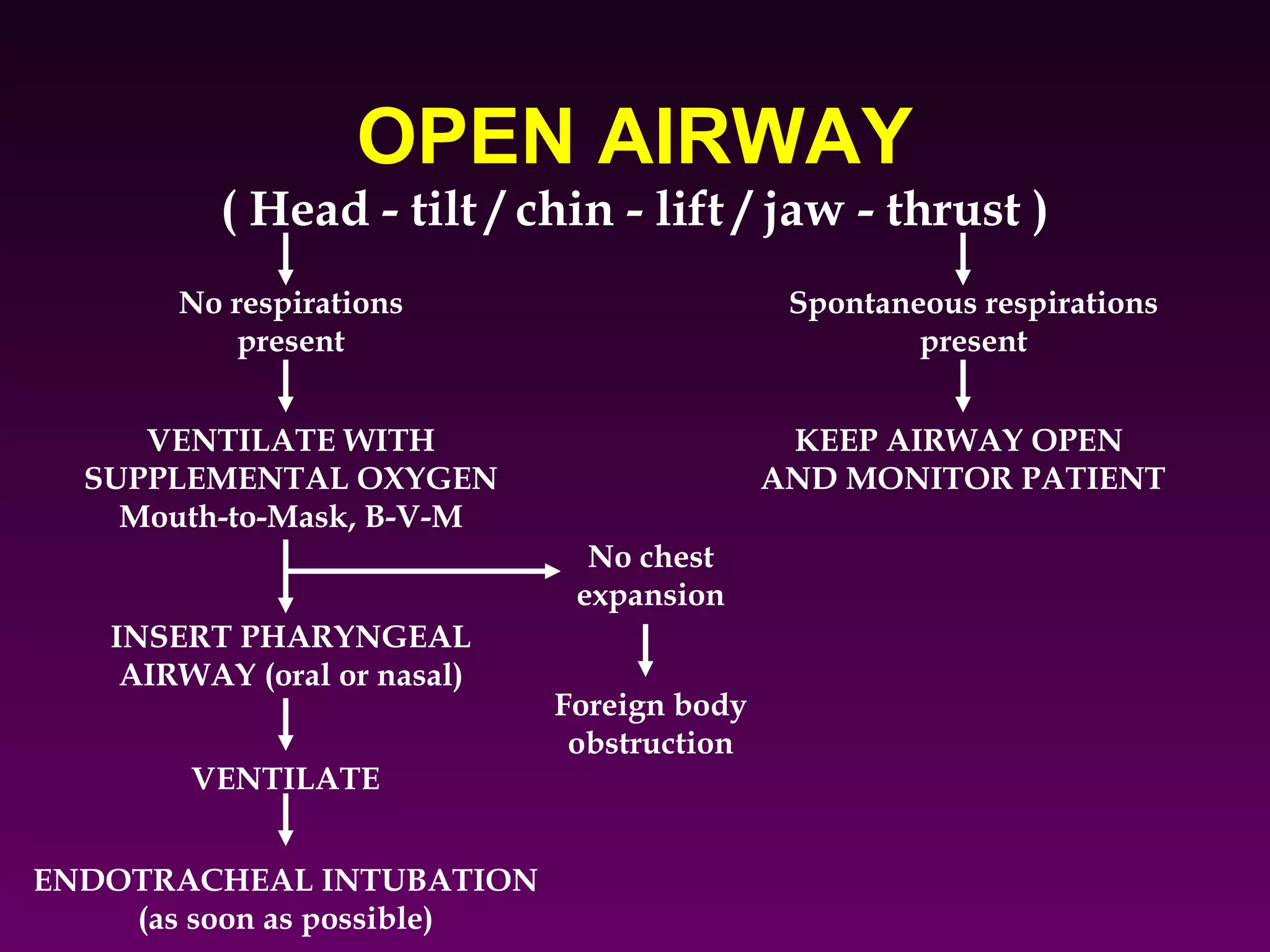 OPEN AIRWAY
          ( Head - tilt / chin - lift / jaw - thrust )
       No respirations                       Spontaneous respirations
           present                                   present


     VENTILATE WITH                          KEEP AIRWAY OPEN
  SUPPLEMENTAL OXYGEN                       AND MONITOR PATIENT
    Mouth-to-Mask, B-V-M
                               No chest
                              expansion
   INSERT PHARYNGEAL
    AIRWAY (oral or nasal)
                             Foreign body
                              obstruction
        VENTILATE


ENDOTRACHEAL INTUBATION
    (as soon as possible)
 