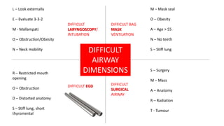 L – Look externally
E – Evaluate 3-3-2
M - Mallampati
O – Obstruction/Obesity
N – Neck mobility
M – Mask seal
O – Obesity
A – Age > 55
N – No teeth
S – Stiff lung
R – Restricted mouth
opening
O – Obstruction
D – Distorted anatomy
S – Stiff lung, short
thyromental
S – Surgery
M – Mass
A – Anatomy
R – Radiation
T - Tumour
DIFFICULT
AIRWAY
DIMENSIONS
DIFFICULT
LARYNGOSCOPY/
INTUBATION
DIFFICULT BAG
MASK
VENTILATION
DIFFICULT EGD DIFFICULT
SURGICAL
AIRWAY
 