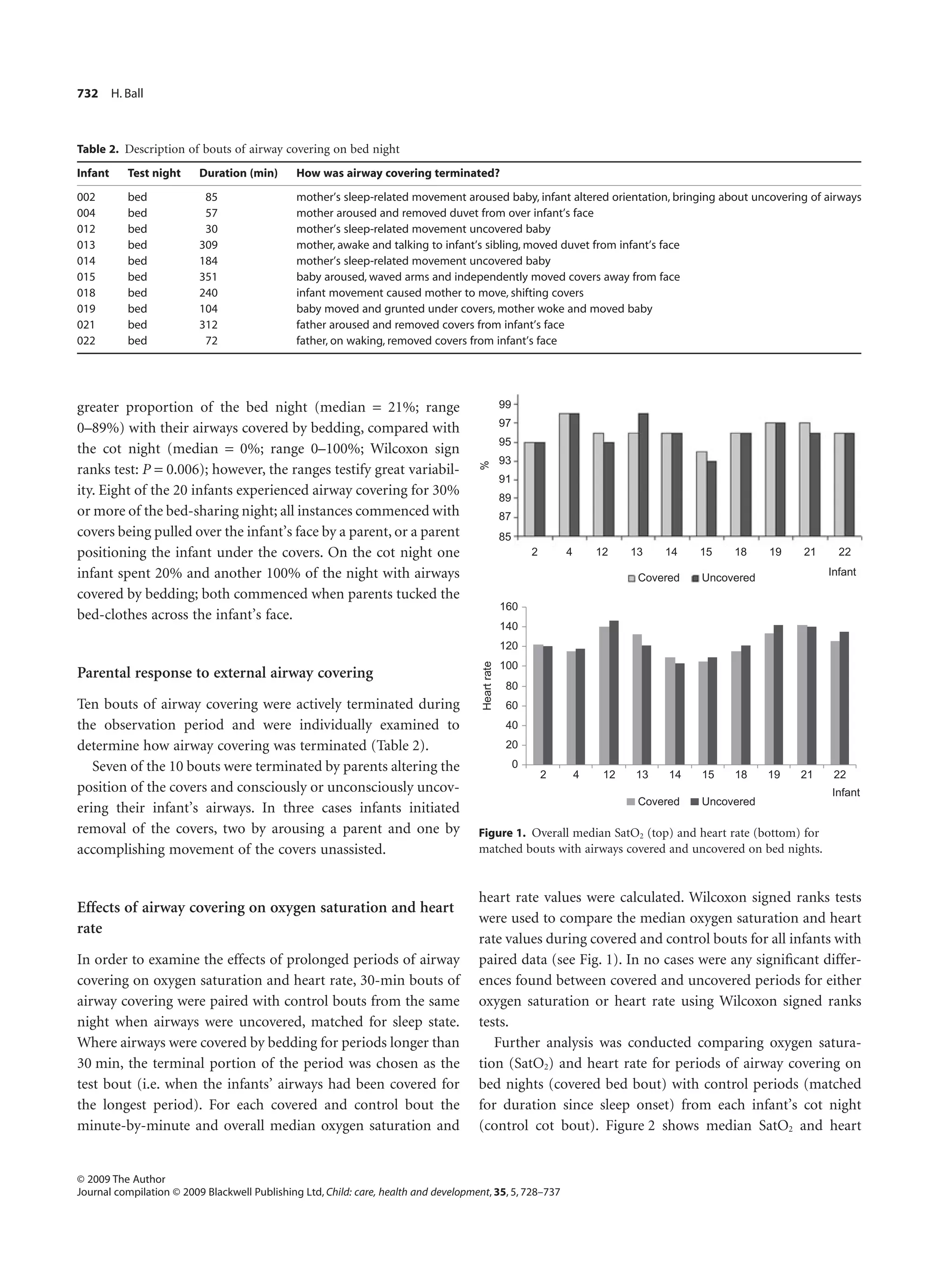732      H. Ball



Table 2. Description of bouts of airway covering on bed night
Infant      Test night    Duration (min)       How was airway covering terminated?
002         bed            85                  mother’s sleep-related movement aroused baby, infant altered orientation, bringing about uncovering of airways
004         bed            57                  mother aroused and removed duvet from over infant’s face
012         bed            30                  mother’s sleep-related movement uncovered baby
013         bed           309                  mother, awake and talking to infant’s sibling, moved duvet from infant’s face
014         bed           184                  mother’s sleep-related movement uncovered baby
015         bed           351                  baby aroused, waved arms and independently moved covers away from face
018         bed           240                  infant movement caused mother to move, shifting covers
019         bed           104                  baby moved and grunted under covers, mother woke and moved baby
021         bed           312                  father aroused and removed covers from infant’s face
022         bed            72                  father, on waking, removed covers from infant’s face




greater proportion of the bed night (median = 21%; range                                            99
                                                                                                    97
0–89%) with their airways covered by bedding, compared with
                                                                                                    95
the cot night (median = 0%; range 0–100%; Wilcoxon sign
                                                                                                    93

                                                                                      %
ranks test: P = 0.006); however, the ranges testify great variabil-
                                                                                                    91
ity. Eight of the 20 infants experienced airway covering for 30%                                    89
or more of the bed-sharing night; all instances commenced with                                      87
covers being pulled over the infant’s face by a parent, or a parent                                 85
positioning the infant under the covers. On the cot night one                                                2       4       12    13   14    15   18     19   21     22
infant spent 20% and another 100% of the night with airways                                                                         Covered   Uncovered
                                                                                                                                                                    Infant

covered by bedding; both commenced when parents tucked the
                                                                                                    160
bed-clothes across the infant’s face.
                                                                                                    140
                                                                                                    120
                                                                                                    100
                                                                                       Heart rate




Parental response to external airway covering
                                                                                                     80
Ten bouts of airway covering were actively terminated during                                         60
the observation period and were individually examined to                                             40
determine how airway covering was terminated (Table 2).                                              20

   Seven of the 10 bouts were terminated by parents altering the                                         0
                                                                                                                 2       4    12   13    14   15   18     19   21    22
position of the covers and consciously or unconsciously uncov-                                                                                                      Infant
                                                                                                                                    Covered   Uncovered
ering their infant’s airways. In three cases infants initiated
removal of the covers, two by arousing a parent and one by                            Figure 1. Overall median SatO2 (top) and heart rate (bottom) for
accomplishing movement of the covers unassisted.                                      matched bouts with airways covered and uncovered on bed nights.


                                                                                      heart rate values were calculated. Wilcoxon signed ranks tests
Effects of airway covering on oxygen saturation and heart
                                                                                      were used to compare the median oxygen saturation and heart
rate
                                                                                      rate values during covered and control bouts for all infants with
In order to examine the effects of prolonged periods of airway                        paired data (see Fig. 1). In no cases were any signiﬁcant differ-
covering on oxygen saturation and heart rate, 30-min bouts of                         ences found between covered and uncovered periods for either
airway covering were paired with control bouts from the same                          oxygen saturation or heart rate using Wilcoxon signed ranks
night when airways were uncovered, matched for sleep state.                           tests.
Where airways were covered by bedding for periods longer than                            Further analysis was conducted comparing oxygen satura-
30 min, the terminal portion of the period was chosen as the                          tion (SatO2) and heart rate for periods of airway covering on
test bout (i.e. when the infants’ airways had been covered for                        bed nights (covered bed bout) with control periods (matched
the longest period). For each covered and control bout the                            for duration since sleep onset) from each infant’s cot night
minute-by-minute and overall median oxygen saturation and                             (control cot bout). Figure 2 shows median SatO2 and heart


© 2009 The Author
Journal compilation © 2009 Blackwell Publishing Ltd, Child: care, health and development, 35, 5, 728–737
 