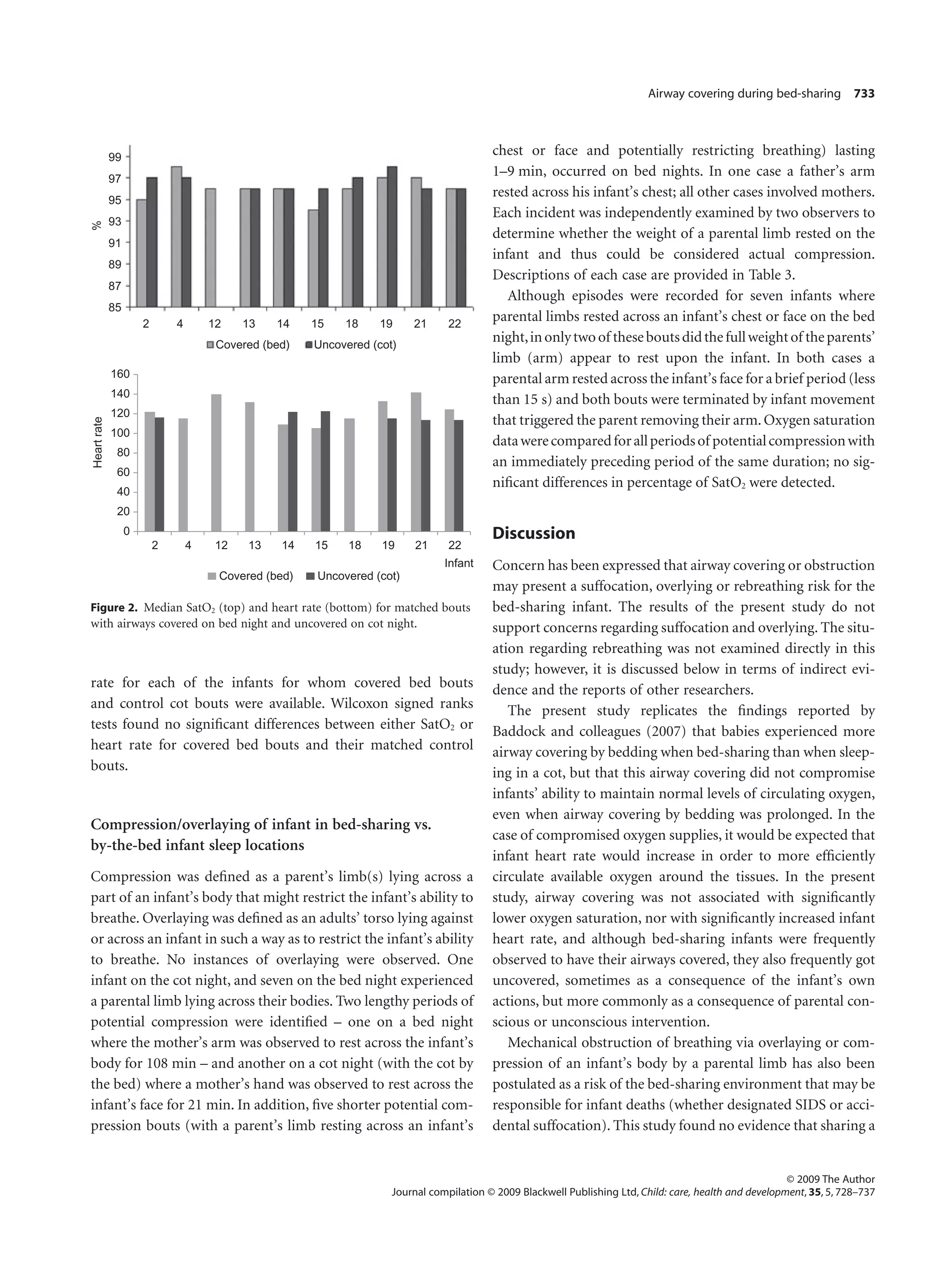 Airway covering during bed-sharing          733



             99
                                                                                          chest or face and potentially restricting breathing) lasting
             97
                                                                                          1–9 min, occurred on bed nights. In one case a father’s arm
                                                                                          rested across his infant’s chest; all other cases involved mothers.
             95
                                                                                          Each incident was independently examined by two observers to
             93
%




                                                                                          determine whether the weight of a parental limb rested on the
             91
                                                                                          infant and thus could be considered actual compression.
             89
                                                                                          Descriptions of each case are provided in Table 3.
             87
                                                                                             Although episodes were recorded for seven infants where
             85
                      2       4       12    13   14    15   18    19     21      22
                                                                                          parental limbs rested across an infant’s chest or face on the bed
                                       Covered (bed)   Uncovered (cot)
                                                                                          night, in only two of these bouts did the full weight of the parents’
                                                                                          limb (arm) appear to rest upon the infant. In both cases a
             160                                                                          parental arm rested across the infant’s face for a brief period (less
             140
                                                                                          than 15 s) and both bouts were terminated by infant movement
             120
                                                                                          that triggered the parent removing their arm. Oxygen saturation
Heart rate




             100
                                                                                          data were compared for all periods of potential compression with
              80
                                                                                          an immediately preceding period of the same duration; no sig-
              60
                                                                                          niﬁcant differences in percentage of SatO2 were detected.
              40
              20
                  0                                                                       Discussion
                          2       4    12   13    14   15    18    19     21     22
                                                                                Infant    Concern has been expressed that airway covering or obstruction
                                       Covered (bed)   Uncovered (cot)
                                                                                          may present a suffocation, overlying or rebreathing risk for the
Figure 2. Median SatO2 (top) and heart rate (bottom) for matched bouts                    bed-sharing infant. The results of the present study do not
with airways covered on bed night and uncovered on cot night.                             support concerns regarding suffocation and overlying. The situ-
                                                                                          ation regarding rebreathing was not examined directly in this
                                                                                          study; however, it is discussed below in terms of indirect evi-
rate for each of the infants for whom covered bed bouts                                   dence and the reports of other researchers.
and control cot bouts were available. Wilcoxon signed ranks                                  The present study replicates the ﬁndings reported by
tests found no signiﬁcant differences between either SatO2 or                             Baddock and colleagues (2007) that babies experienced more
heart rate for covered bed bouts and their matched control                                airway covering by bedding when bed-sharing than when sleep-
bouts.                                                                                    ing in a cot, but that this airway covering did not compromise
                                                                                          infants’ ability to maintain normal levels of circulating oxygen,
                                                                                          even when airway covering by bedding was prolonged. In the
Compression/overlaying of infant in bed-sharing vs.
                                                                                          case of compromised oxygen supplies, it would be expected that
by-the-bed infant sleep locations
                                                                                          infant heart rate would increase in order to more efﬁciently
Compression was deﬁned as a parent’s limb(s) lying across a                               circulate available oxygen around the tissues. In the present
part of an infant’s body that might restrict the infant’s ability to                      study, airway covering was not associated with signiﬁcantly
breathe. Overlaying was deﬁned as an adults’ torso lying against                          lower oxygen saturation, nor with signiﬁcantly increased infant
or across an infant in such a way as to restrict the infant’s ability                     heart rate, and although bed-sharing infants were frequently
to breathe. No instances of overlaying were observed. One                                 observed to have their airways covered, they also frequently got
infant on the cot night, and seven on the bed night experienced                           uncovered, sometimes as a consequence of the infant’s own
a parental limb lying across their bodies. Two lengthy periods of                         actions, but more commonly as a consequence of parental con-
potential compression were identiﬁed – one on a bed night                                 scious or unconscious intervention.
where the mother’s arm was observed to rest across the infant’s                              Mechanical obstruction of breathing via overlaying or com-
body for 108 min – and another on a cot night (with the cot by                            pression of an infant’s body by a parental limb has also been
the bed) where a mother’s hand was observed to rest across the                            postulated as a risk of the bed-sharing environment that may be
infant’s face for 21 min. In addition, ﬁve shorter potential com-                         responsible for infant deaths (whether designated SIDS or acci-
pression bouts (with a parent’s limb resting across an infant’s                           dental suffocation). This study found no evidence that sharing a


                                                                                                                                                          © 2009 The Author
                                                                     Journal compilation © 2009 Blackwell Publishing Ltd, Child: care, health and development, 35, 5, 728–737
 
