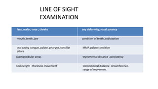 LINE OF SIGHT
EXAMINATION
face, malar, nose , cheeks any deformity, nasal patency
mouth ,teeth ,jaw condition of teeth ,subluxation
oral cavity ,tongue, palate, pharynx, tonsillar
pillars
MMP, palate condition
submandibular areas thyromental distance ,consistency
neck length –thickness movement sternomental distance, circumference,
range of movement
 