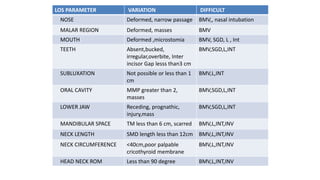 AIRWAY ASSESSMENT CHART
LOS PARAMETER VARIATION DIFFICULT
NOSE Deformed, narrow passage BMV,, nasal intubation
MALAR REGION Deformed, masses BMV
MOUTH Deformed ,microstomia BMV, SGD, L , Int
TEETH Absent,bucked,
irregular,overbite, Inter
incisor Gap lesss than3 cm
BMV,SGD,L,INT
SUBLUXATION Not possible or less than 1
cm
BMV,L,INT
ORAL CAVITY MMP greater than 2,
masses
BMV,SGD,L,INT
LOWER JAW Receding, prognathic,
injury,mass
BMV,SGD,L,INT
MANDIBULAR SPACE TM less than 6 cm, scarred BMV,L,INT,INV
NECK LENGTH SMD length less than 12cm BMV,L,INT,INV
NECK CIRCUMFERENCE <40cm,poor palpable
cricothyroid membrane
BMV,L,INT,INV
HEAD NECK ROM Less than 90 degree BMV,L,INT,INV
 
