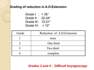 Grading of reduction in A.O.Extension

            Grade I : > 35°
            Grade II : 22-34°
            Grade III : 1...