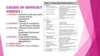 CAUSES OF DIFFICULT
AIRWAY :
1. STIFFNESS : Arthritis of neck/jaw/larynx
Fixation devices
Scleroderma
Diabetes
2. DEFORMITY : Cervical & craniofacial
Burns/Trauma/Infection
3. SWELLING : Infection/tumor/trauma/
burns
Anaphylaxis/Hematoma/
Acromegaly
4. REFLEXES : Cough/breath holding
Laryngospasm/salivation/
Regurgittation
5. FOREIGN BODY
6. OTHER- PREGNANT/ FULL STOMACH.
 