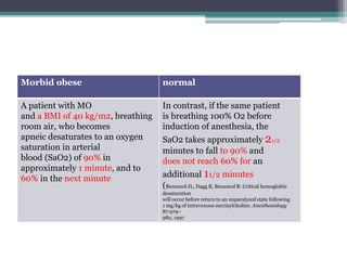 Morbid obese normal
A patient with MO
and a BMI of 40 kg/m2, breathing
room air, who becomes
apneic desaturates to an oxygen
saturation in arterial
blood (SaO2) of 90% in
approximately 1 minute, and to
60% in the next minute
In contrast, if the same patient
is breathing 100% O2 before
induction of anesthesia, the
SaO2 takes approximately 21/2
minutes to fall to 90% and
does not reach 60% for an
additional 11/2 minutes
(Benumof JL, Dagg R, Benumof R: Critical hemoglobin
desaturation
will occur before return to an unparalyzed state following
1 mg/kg of intravenous succinylcholine. Anesthesiology
87:979–
982, 1997
 