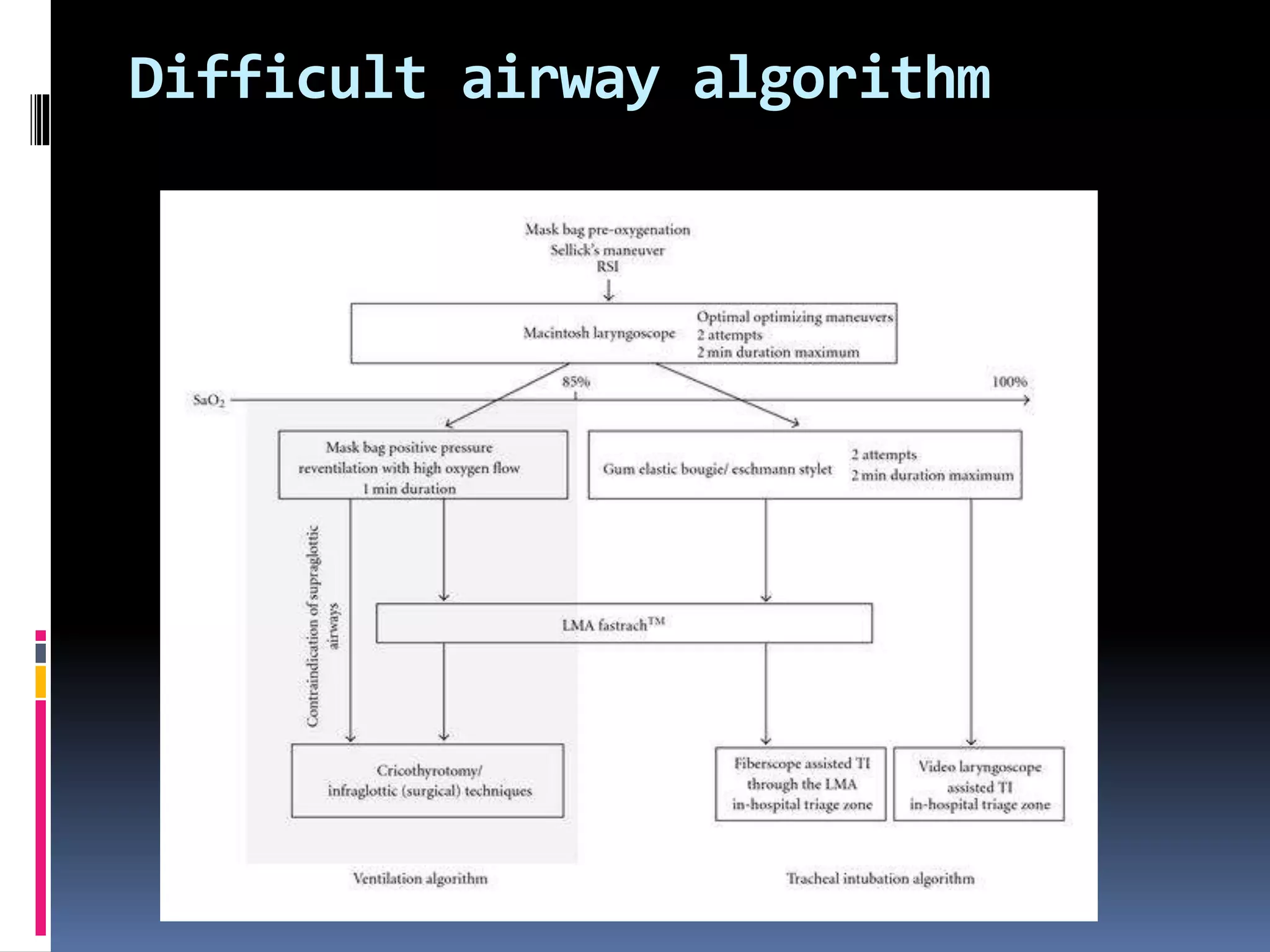 Difficult airway algorithm
 