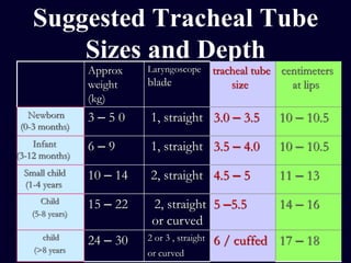Suggested Tracheal Tube
Sizes and Depth
centimeters
at lips
tracheal tube
size
Laryngoscope
blade
Approx
weight
(kg)
10 – 10.53.0 – 3.51, straight3 – 5 0Newborn
(0-3 months)
10 – 10.53.5 – 4.01, straight6 – 9Infant
(3-12 months)
11 – 134.5 – 52, straight10 – 14Small child
(1-4 years
14 – 165 –5.52, straight
or curved
15 – 22Child
(5-8 years)
17 – 186 / cuffed2 or 3 , straight
or curved
24 – 30child
(>8 years
 