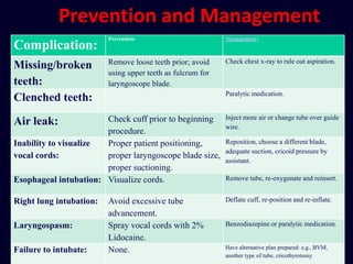 Management :Prevention:
Complication:
Check chest x-ray to rule out aspiration.Remove loose teeth prior; avoid
using upper teeth as fulcrum for
laryngoscope blade.
Missing/broken
teeth:
Paralytic medication.
Clenched teeth:
Inject more air or change tube over guide
wire.
Check cuff prior to beginning
procedure.
Air leak:
Reposition, choose a different blade,
adequate suction, cricoid pressure by
assistant.
Proper patient positioning,
proper laryngoscope blade size,
proper suctioning.
Inability to visualize
vocal cords:
Remove tube, re-oxygenate and reinsert.Visualize cords.Esophageal intubation:
Deflate cuff, re-position and re-inflate.Avoid excessive tube
advancement.
Right lung intubation:
Benzodiazepine or paralytic medication.Spray vocal cords with 2%
Lidocaine.
Laryngospasm:
Have alternative plan prepared: e.g., BVM,
another type of tube, cricothyrotomy.
None.Failure to intubate:
Prevention and Management
 