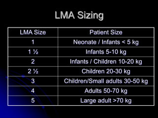 LMA Sizing
LMA Size Patient Size
1 Neonate / Infants < 5 kg
1 ½ Infants 5-10 kg
2 Infants / Children 10-20 kg
2 ½ Children 20-30 kg
3 Children/Small adults 30-50 kg
4 Adults 50-70 kg
5 Large adult >70 kg
 