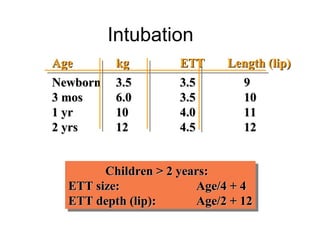 Intubation
Age       kg         ETT     Length (lip)
Newborn   3.5        3.5        9
3 mos     6.0        3.5        10
1 yr      10         4.0        11
2 yrs     12         4.5        12


        Children > 2 years:
  ETT size:             Age/4 + 4
  ETT depth (lip):      Age/2 + 12
 