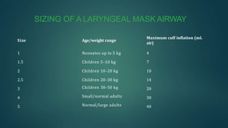SIZING OF A LARYNGEAL MASK AIRWAY
Size Age/weight range
Maximum cuff inflation (mL
air)
1
1.5
2
2.5
3
4
5
Neonates up to 5 kg
Children 5–10 kg
Children 10–20 kg
Children 20–30 kg
Children 30–50 kg
Small/normal adults
Normal/large adults
4
7
10
14
20
30
40
 