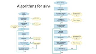 Algorithms for airway management
 