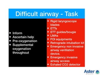 Difﬁcult airway - Task
Inform
Ascertain help
Pre-oxygenation
Supplemental
oxygenation
throughout
Rigid laryngoscope
blades
ETTs
ETT guides/bougie
LMAs
FOI equipments
Retrograde intubation kit
Emergency non invasive
airway ventilation
device.
Emergency invasive
airway access
Exhaled CO2 detector
 