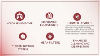 VIDEO-LARYNGOSCOPE
DISPOSABLE
EQUIPMENNTS
.9
BARRIER DEVICES
CLOSED SUCTION
SYSTEM
HEPA FILTERS
ENHANCED
CLEANING AND
DISINFECTION
After universal droplet precautions and
standard wearing of N95 masks by
healthcare workers, there was eventual
effective termination of transmission of
SARS within acute healthcare facilities
 