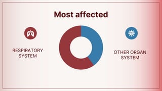 Most affected
OTHER ORGAN
SYSTEM
RESPIRATORY
SYSTEM
 
