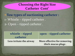  Tow types of suctioning catheter :
1- Whistle – tipped catheter .
2- Open – tipped catheter .
open – tipped catheterwhistle – tipped
catheter
More effective for removing
thick mucus plugs .
Less irritate the airway
Choosing the Right Size
Catheter Cont’
 