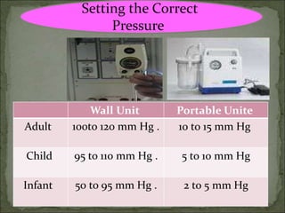 Portable UniteWall Unit
10 to 15 mm Hg100to 120 mm Hg .Adult
5 to 10 mm Hg95 to 110 mm Hg .Child
2 to 5 mm Hg50 to 95 mm Hg .Infant
Setting the Correct
Pressure
 