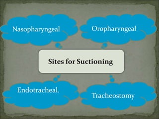 Sites for Suctioning
OropharyngealNasopharyngeal
Endotracheal.
Tracheostomy
 