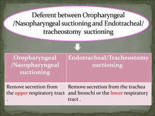 Endotracheal/Tracheostomy
suctioning
Oropharyngeal
/Nasopharyngeal
suctioning
Remove secretion from the trachea
and bronchi or the lower respiratory
tract .
Remove secretion from
the upper respiratory tract
.
 