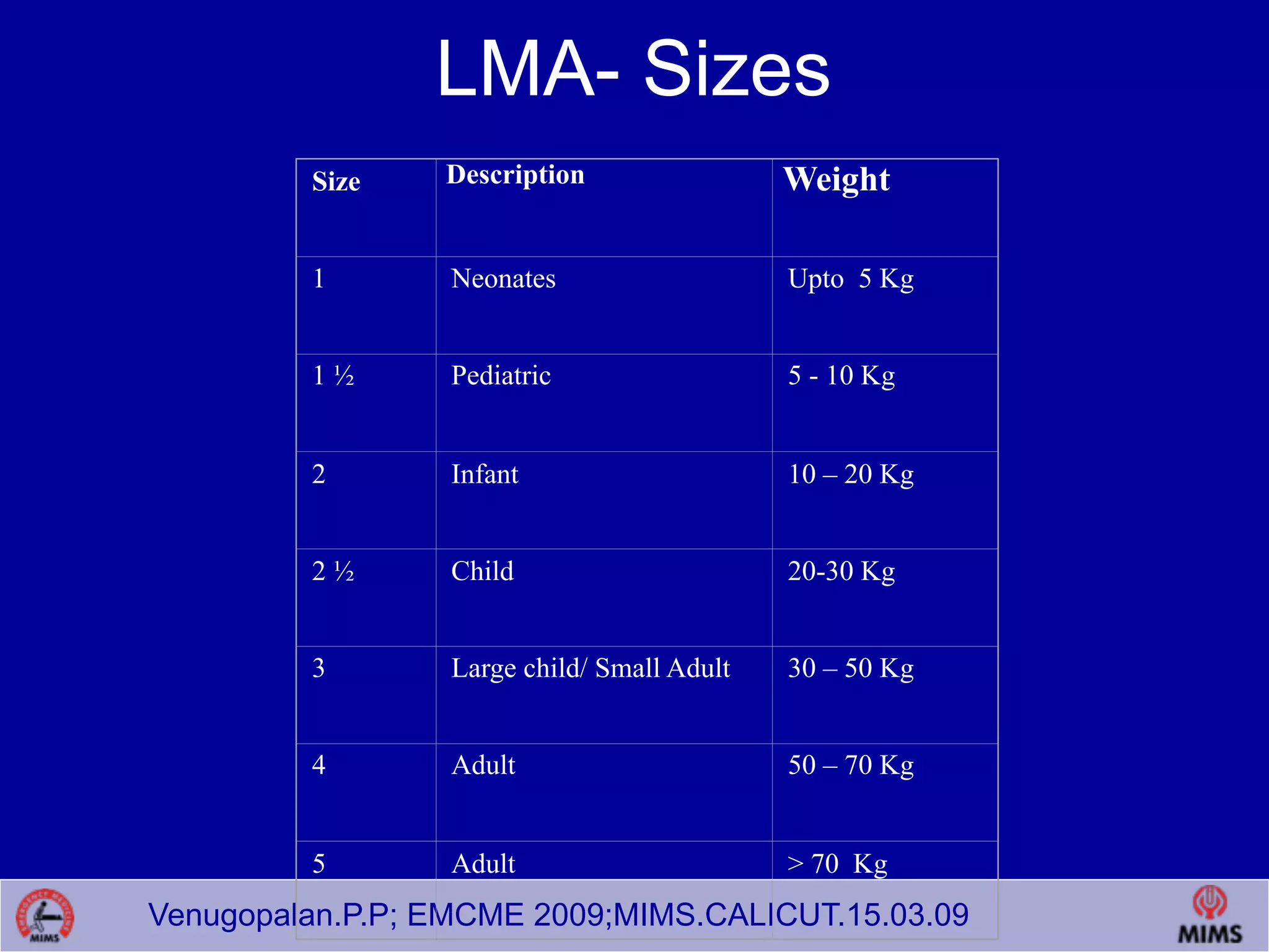 Venugopalan.P.P; EMCME 2009;MIMS.CALICUT.15.03.09
LMA- Sizes
Size Description Weight
1 Neonates Upto 5 Kg
1 ½ Pediatric 5 - 10 Kg
2 Infant 10 – 20 Kg
2 ½ Child 20-30 Kg
3 Large child/ Small Adult 30 – 50 Kg
4 Adult 50 – 70 Kg
5 Adult > 70 Kg
 