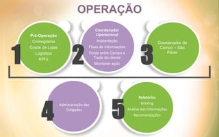 OPERAÇÃO
Pré-Operação
Cronograma
Grade de Lojas
Logística
KPI’s
1
Coordenador
Operacional
Implantação
Fluxo de Informações
Ponte entre Campo e
Trade do cliente
Monitorar ação2
Coordenador de
Campo – São
Paulo
3
Administração das
Coligadas
4
Relatórios
Briefing
Análise das Informações
Recomendações
5
 