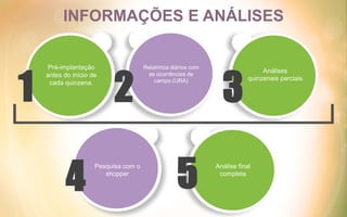 INFORMAÇÕES E ANÁLISES
Pré-implantação
antes do início de
cada quinzena.
1
Relatórios diários com
as ocorrências de
campo (URA)
2
Análises
quinzenais parciais
3
Pesquisa com o
shopper
4
Análise final
completa
5
 