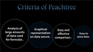 Analysis of
large amounts
of data used
for formulas .
Graphical
representation
on data secure .
Easy and
effective
comparison .
Easy to
store data .
 