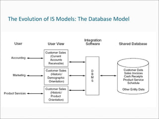 The Evolution of IS Models: The Database Model
 