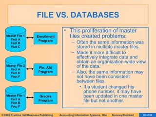 FILE VS. DATABASES This proliferation of master files created problems: Often the same information was stored in multiple master files. Made it more difficult to effectively integrate data and obtain an organization-wide view of the data. Also, the same information may not have been consistent between files. If a student changed his phone number, it may have been updated in one master file but not another. Master File 1 Fact A Fact B Fact C Master File 2 Fact A Fact D Fact F Master File 1 Fact A Fact B Fact F Enrollment Program Fin. Aid Program Grades Program 