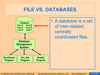 FILE VS. DATABASES A database is a set of inter-related, centrally coordinated files.  Database Fact A  Fact B Fact C  Fact D Fact E  Fact F Enrollment Program Fin. Aid Program Grades Program Database Management System 