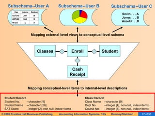 Subschema--User A Smith . . . A Jones . . . B Arnold . . .D Subschema--User B Subschema--User C Enroll Cash Receipt Classes Student Mapping external-level views to conceptual-level schema Mapping conceptual-level items to internal-level descriptions 