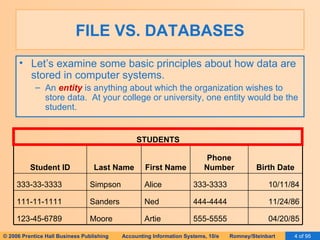 FILE VS. DATABASES Let’s examine some basic principles about how data are stored in computer systems. An  entity  is anything about which the organization wishes to store data.  At your college or university, one entity would be the student. 04/20/85 555-5555 Artie Moore 123-45-6789 11/24/86 444-4444 Ned Sanders 111-11-1111 10/11/84 333-3333 Alice Simpson 333-33-3333 Birth Date Phone Number First Name Last Name Student ID STUDENTS 