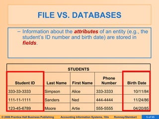 FILE VS. DATABASES Information about the  attributes  of an entity (e.g., the student’s ID number and birth date) are stored in  fields . 04/20/85 555-5555 Artie Moore 123-45-6789 11/24/86 444-4444 Ned Sanders 111-11-1111 10/11/84 333-3333 Alice Simpson 333-33-3333 Birth Date Phone Number First Name Last Name Student ID STUDENTS 