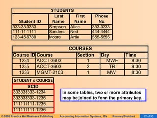 In some tables, two or more attributes may be joined to form the primary key. 