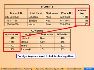 Foreign keys are used to link tables together. 203 J.D. Radowski 1506 202 Xi Zhang 1503 316 Amy Melton 1419 420 Glen Howard 1418 Office No. First Name Last Name Advisor No. ADVISORS 1503 555-5555 Artie Moore 123-45-6789 1418 444-4444 Ned Sanders 111-11-1111 1418 333-3333 Alice Simpson 333-33-3333 Advisor No. Phone No. First Name Last Name Student ID STUDENTS 