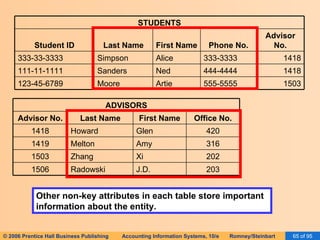 Other non-key attributes in each table store important information about the entity. 203 J.D. Radowski 1506 202 Xi Zhang 1503 316 Amy Melton 1419 420 Glen Howard 1418 Office No. First Name Last Name Advisor No. ADVISORS 1503 555-5555 Artie Moore 123-45-6789 1418 444-4444 Ned Sanders 111-11-1111 1418 333-3333 Alice Simpson 333-33-3333 Advisor No. Phone No. First Name Last Name Student ID STUDENTS 