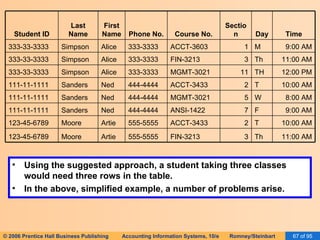 Using the suggested approach, a student taking three classes would need three rows in the table. In the above, simplified example, a number of problems arise. 11:00 AM Th 3 FIN-3213 555-5555 Artie Moore 123-45-6789 10:00 AM T 2 ACCT-3433 555-5555 Artie Moore 123-45-6789 9:00 AM F 7 ANSI-1422 444-4444 Ned Sanders 111-11-1111 8:00 AM W 5 MGMT-3021 444-4444 Ned Sanders 111-11-1111 10:00 AM T 2 ACCT-3433 444-4444 Ned Sanders 111-11-1111 12:00 PM TH 11 MGMT-3021 333-3333 Alice Simpson 333-33-3333 11:00 AM Th 3 FIN-3213 333-3333 Alice Simpson 333-33-3333 9:00 AM M 1 ACCT-3603 333-3333 Alice Simpson 333-33-3333 Time Day Section Course No. Phone No. First Name Last Name Student ID 