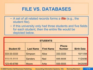 FILE VS. DATABASES A set of all related records forms a  file  (e.g., the student file). If this university only had three students and five fields for each student, then the entire file would be depicted below. 04/20/85 555-5555 Artie Moore 123-45-6789 11/24/86 444-4444 Ned Sanders 111-11-1111 10/11/84 333-3333 Alice Simpson 333-33-3333 Birth Date Phone Number First Name Last Name Student ID STUDENTS 