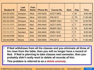 If Ned withdraws from all his classes and you eliminate all three of his rows from the table, then you will no longer have a record of Ned.  If Ned is planning to take classes next semester, then you probably didn’t really want to delete all records of him. This problem is referred to as a  delete anomaly . 11:00 AM Th 3 FIN-3213 555-5555 Artie Moore 123-45-6789 10:00 AM T 2 ACCT-3433 555-5555 Artie Moore 123-45-6789 9:00 AM F 7 ANSI-1422 444-4444 Ned Sanders 111-11-1111 8:00 AM W 5 MGMT-3021 444-4444 Ned Sanders 111-11-1111 10:00 AM T 2 ACCT-3433 444-4444 Ned Sanders 111-11-1111 12:00 PM TH 11 MGMT-3021 333-3333 Alice Simpson 333-33-3333 11:00 AM Th 3 FIN-3213 333-3333 Alice Simpson 333-33-3333 9:00 AM M 1 ACCT-3603 333-3333 Alice Simpson 333-33-3333 Time Day Sect. Course No. Phone No. First Name Last Name Student ID 