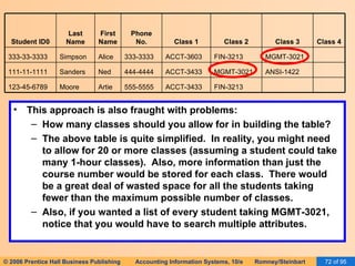 This approach is also fraught with problems: How many classes should you allow for in building the table? The above table is quite simplified.  In reality, you might need to allow for 20 or more classes (assuming a student could take  many 1-hour classes).  Also, more information than just the course number would be stored for each class.  There would be a great deal of wasted space for all the students taking fewer than the maximum possible number of classes. Also, if you wanted a list of every student taking MGMT-3021, notice that you would have to search multiple attributes.     FIN-3213 ACCT-3433 555-5555 Artie Moore 123-45-6789   ANSI-1422 MGMT-3021 ACCT-3433 444-4444 Ned Sanders 111-11-1111   MGMT-3021 FIN-3213 ACCT-3603 333-3333 Alice Simpson 333-33-3333 Class 4 Class 3 Class 2 Class 1 Phone No. First Name Last Name Student ID0 
