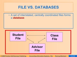 FILE VS. DATABASES A set of interrelated, centrally coordinated files forms a  database . Student File Class File Advisor File 