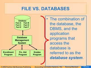FILE VS. DATABASES The combination of the database, the DBMS, and the application programs that access the database is referred to as the  database system . Database Fact A  Fact B Fact C  Fact D Fact E  Fact F Enrollment Program Fin. Aid Program Grades Program Database Management System 
