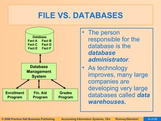 FILE VS. DATABASES The person responsible for the database is the  database administrator . As technology improves, many large companies are developing very large databases called  data warehouses. Database Fact A  Fact B Fact C  Fact D Fact E  Fact F Enrollment Program Fin. Aid Program Grades Program Database Management System 