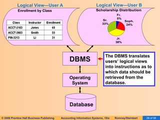Database Enrollment by Class Logical View—User A Logical View—User B DBMS Operating System The DBMS translates users’ logical views into instructions as to which data should be retrieved from the database. 